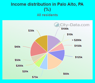 Income distribution in Palo Alto, PA (%)