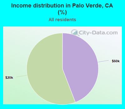 Income distribution in Palo Verde, CA (%)