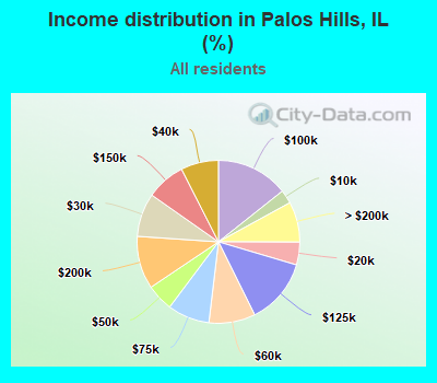 Income distribution in Palos Hills, IL (%)