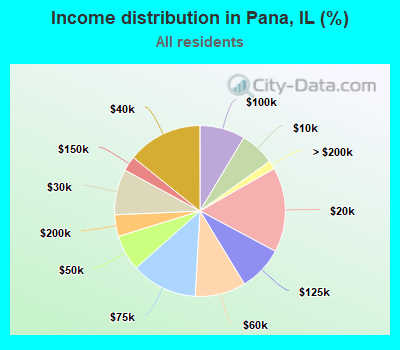 Income distribution in Pana, IL (%)