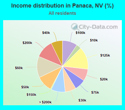 Income distribution in Panaca, NV (%)