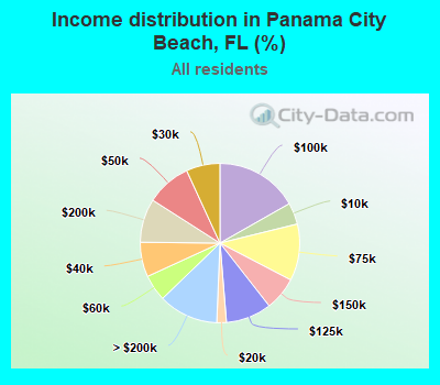 Income distribution in Panama City Beach, FL (%)