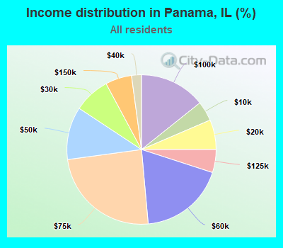 Income distribution in Panama, IL (%)