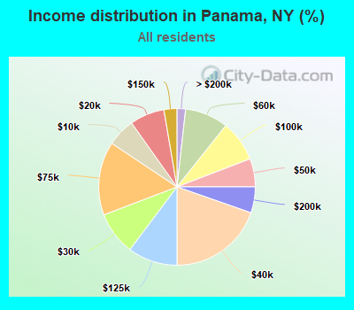Income distribution in Panama, NY (%)