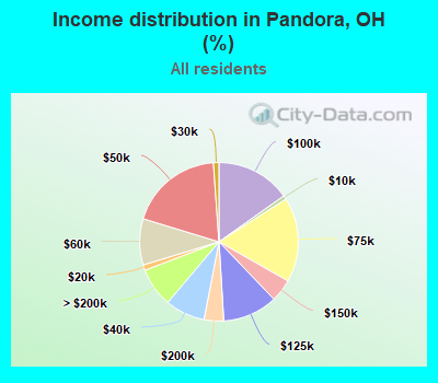 Income distribution in Pandora, OH (%)