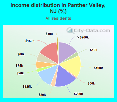 Income distribution in Panther Valley, NJ (%)
