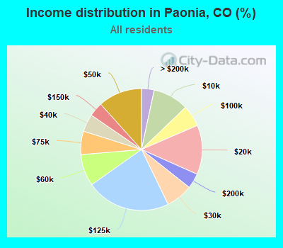 Income distribution in Paonia, CO (%)