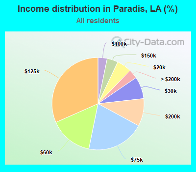 Income distribution in Paradis, LA (%)