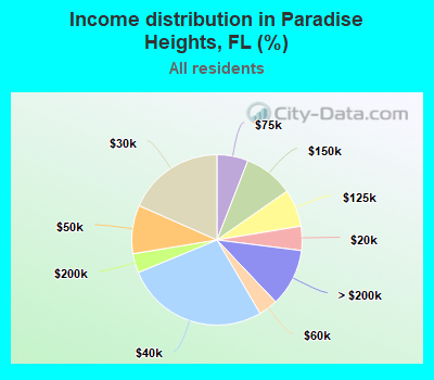 Income distribution in Paradise Heights, FL (%)