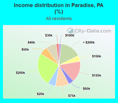 Income distribution in Paradise, PA (%)