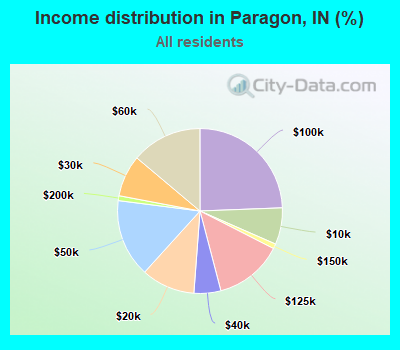 Income distribution in Paragon, IN (%)