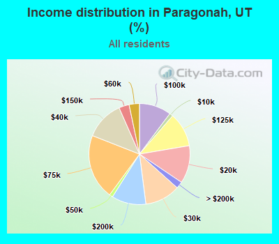 Income distribution in Paragonah, UT (%)