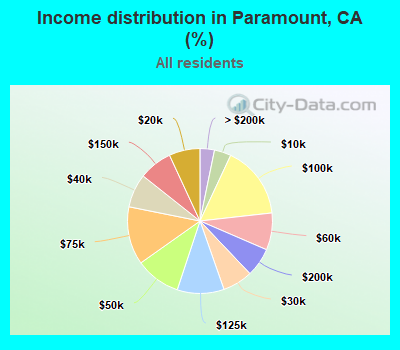 Income distribution in Paramount, CA (%)