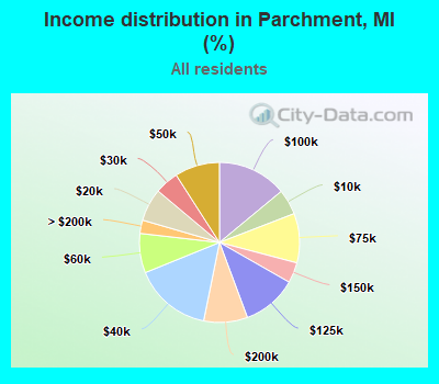 Income distribution in Parchment, MI (%)