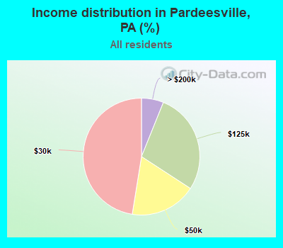 Income distribution in Pardeesville, PA (%)
