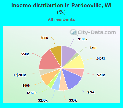 Income distribution in Pardeeville, WI (%)