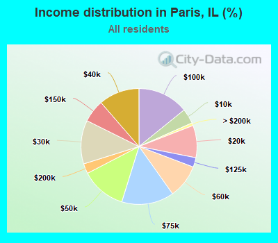 Income distribution in Paris, IL (%)