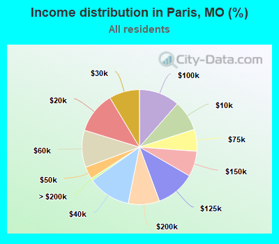 Income distribution in Paris, MO (%)
