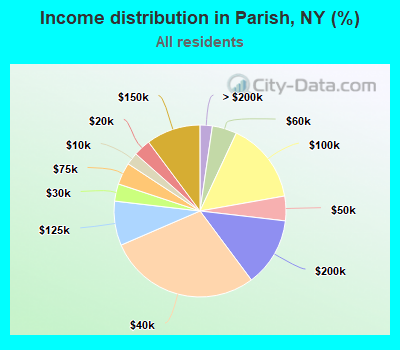 Income distribution in Parish, NY (%)
