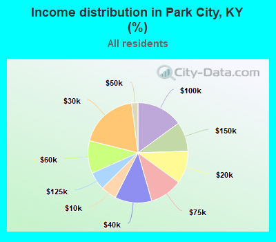 Income distribution in Park City, KY (%)