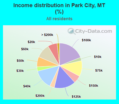 Income distribution in Park City, MT (%)