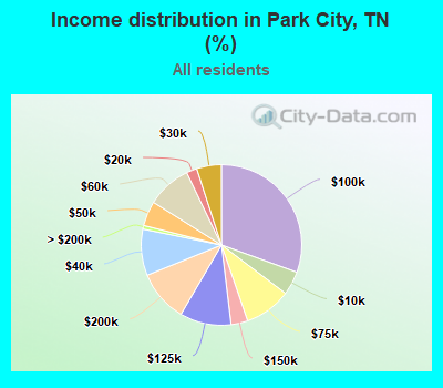 Income distribution in Park City, TN (%)