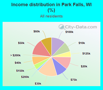 Income distribution in Park Falls, WI (%)