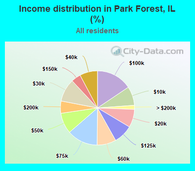 Income distribution in Park Forest, IL (%)