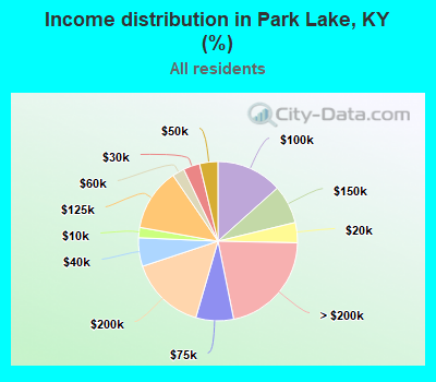 Income distribution in Park Lake, KY (%)