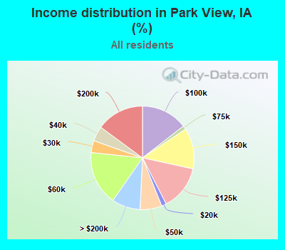 Income distribution in Park View, IA (%)