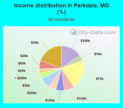 Income distribution in Parkdale, MO (%)