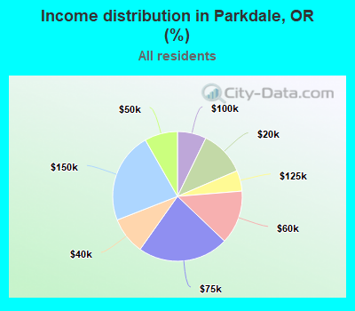 Income distribution in Parkdale, OR (%)