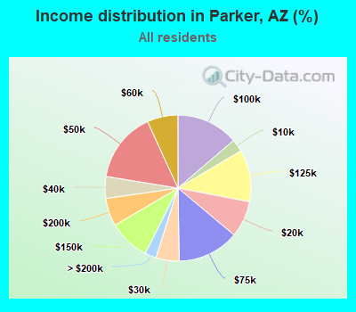 Income distribution in Parker, AZ (%)