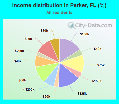 Income distribution in Parker, FL (%)