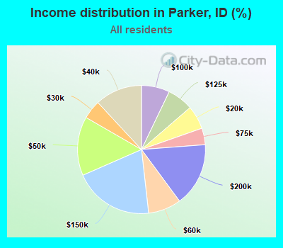 Income distribution in Parker, ID (%)