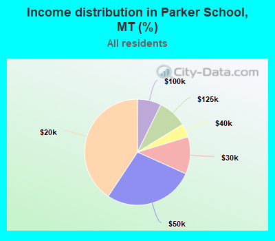 Income distribution in Parker School, MT (%)