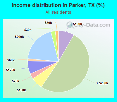 Income distribution in Parker, TX (%)