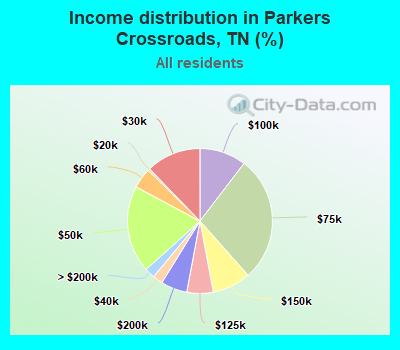 Income distribution in Parkers Crossroads, TN (%)