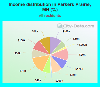 Income distribution in Parkers Prairie, MN (%)