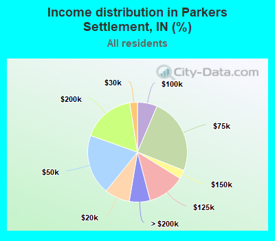Income distribution in Parkers Settlement, IN (%)