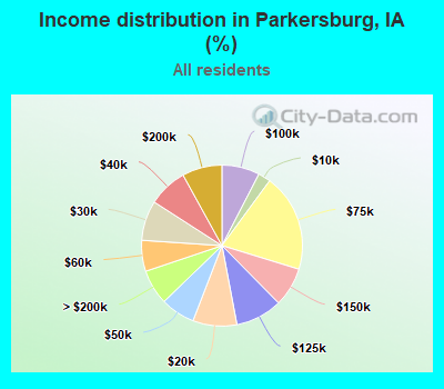 Income distribution in Parkersburg, IA (%)