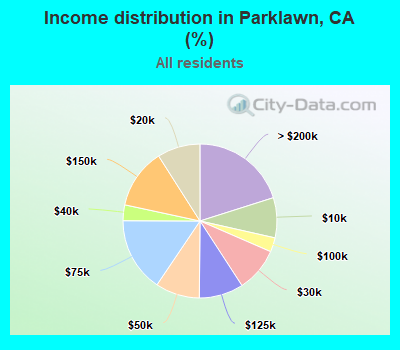 Income distribution in Parklawn, CA (%)