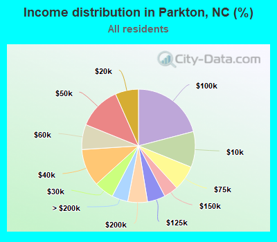 Income distribution in Parkton, NC (%)