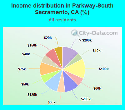 Income distribution in Parkway-South Sacramento, CA (%)