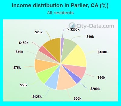 Income distribution in Parlier, CA (%)