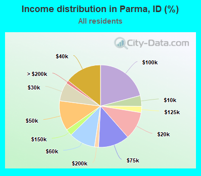 Income distribution in Parma, ID (%)