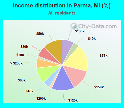 Income distribution in Parma, MI (%)