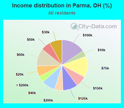 Income distribution in Parma, OH (%)