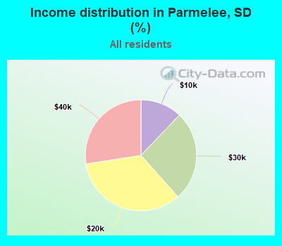 Income distribution in Parmelee, SD (%)
