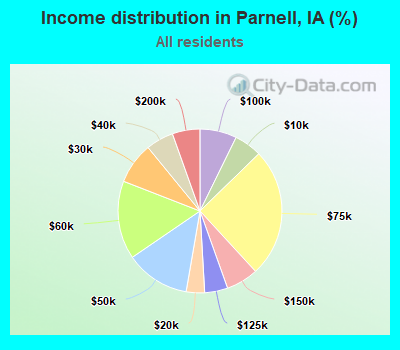 Income distribution in Parnell, IA (%)